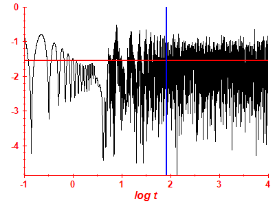 Survival probability log